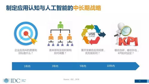 CXO卓越圈 认知与人工智能驱动数字化转型——战略布局与软件开发举措